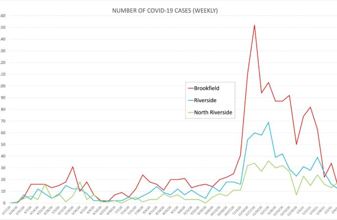 Brookfield weekly virus cases drop to Sept. levels – Riverside Brookfield Landmark – Riverside Brookfield Landmark