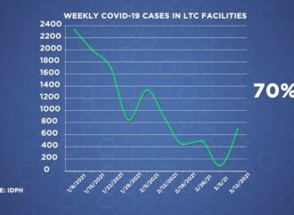 Illinois COVID Update Today: Gov. Pritzker announces healthcare equity effort as IL reports 1,763 new coronavirus cases, 39 deaths – WLS-TV