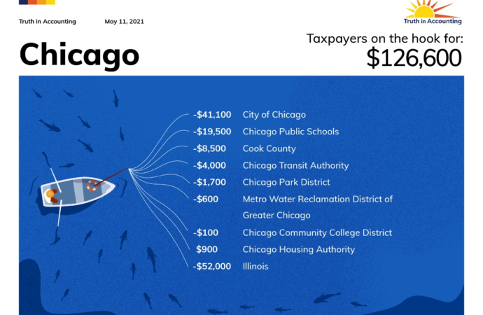 Chicago Taxpayers on the Hook for 126,000 – Patch.com