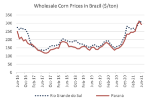 Brazil Corn Imports Surge • Farm Policy News – Farmdoc Daily