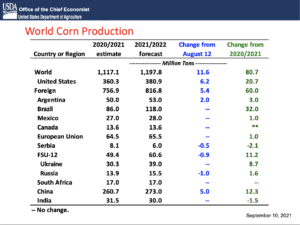 Global Corn Production Higher, but Farmers Face Ida-Related Input Supply Disruptions- Increased Fertilizer Costs • Farm Policy News – Farmdoc Daily
